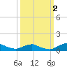 Racy Point tide chart for Thursday, October 2, 2025