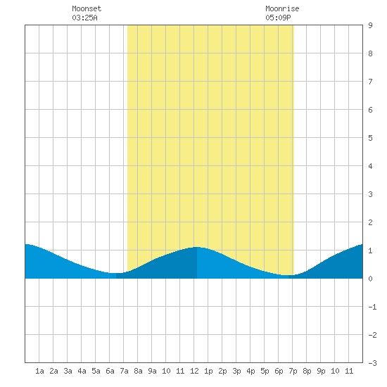 Racy Point tide chart for Friday, October 3, 2025