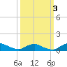 Racy Point tide chart for Friday, October 3, 2025