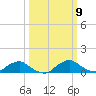 Racy Point tide chart for Thursday, October 9, 2025