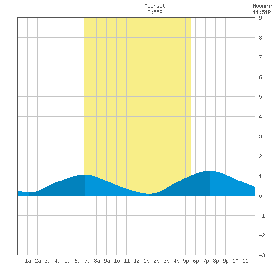 Racy Point tide chart for Tuesday, November 11, 2025