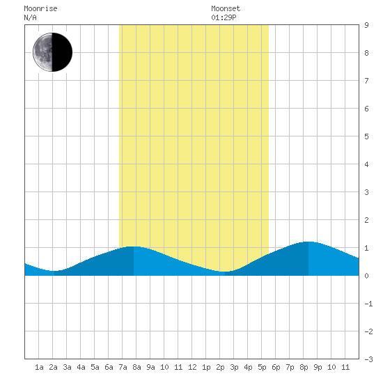 Racy Point tide chart for Wednesday, November 12, 2025