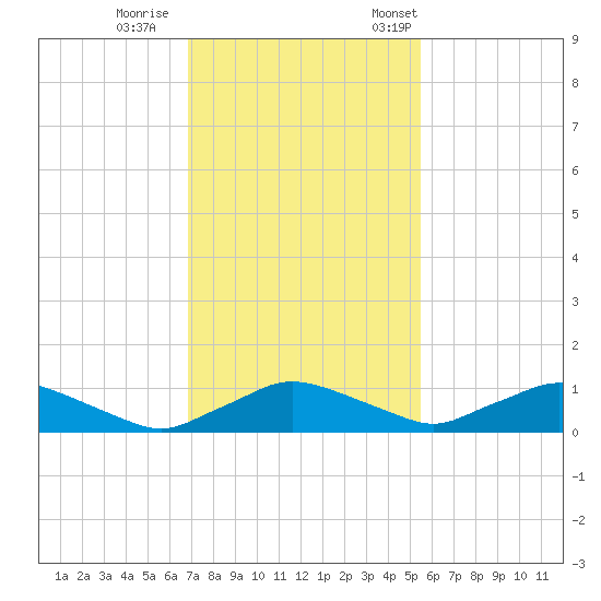 Racy Point tide chart for Sunday, November 16, 2025