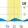 Racy Point tide chart for Tuesday, November 18, 2025