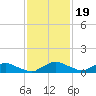 Racy Point tide chart for Wednesday, November 19, 2025