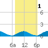 Racy Point tide chart for Saturday, November 1, 2025