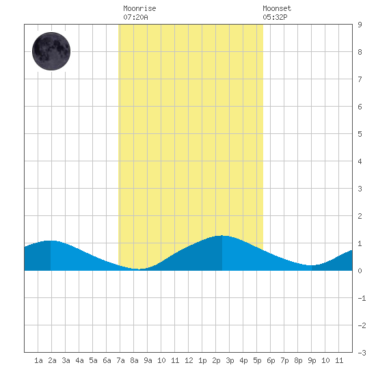 Racy Point tide chart for Thursday, November 20, 2025