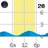 Racy Point tide chart for Thursday, November 20, 2025
