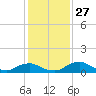 Racy Point tide chart for Thursday, November 27, 2025