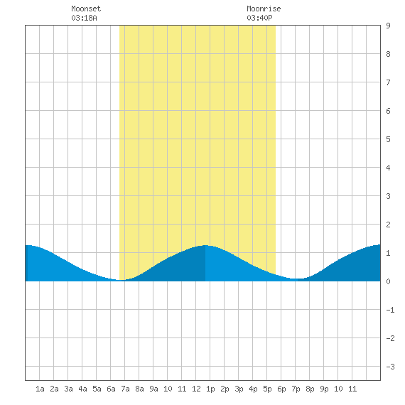 Racy Point tide chart for Sunday, November 2, 2025