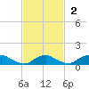 Racy Point tide chart for Sunday, November 2, 2025