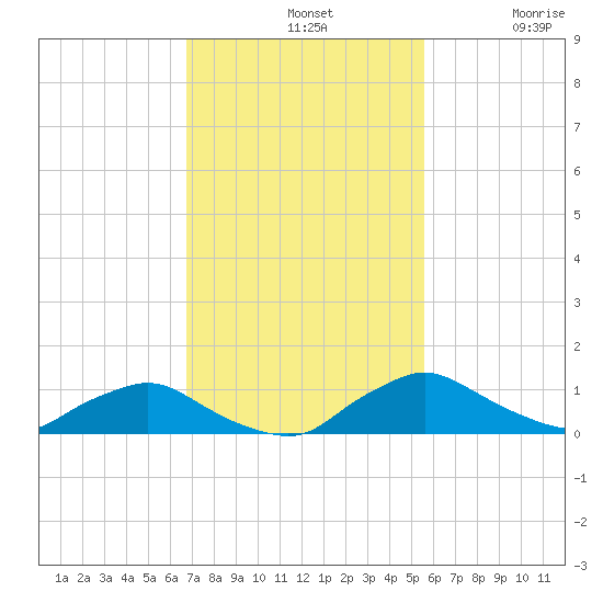 Racy Point tide chart for Sunday, November 9, 2025