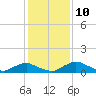 Racy Point tide chart for Wednesday, December 10, 2025