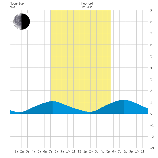 Racy Point tide chart for Thursday, December 11, 2025