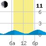Racy Point tide chart for Thursday, December 11, 2025