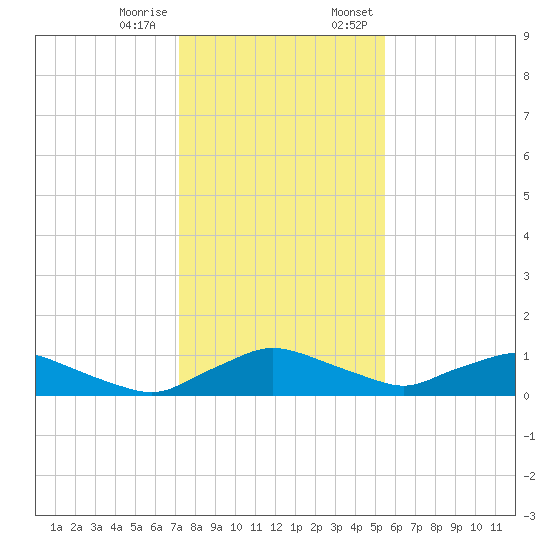Racy Point tide chart for Tuesday, December 16, 2025