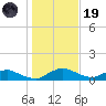 Racy Point tide chart for Friday, December 19, 2025