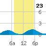 Racy Point tide chart for Tuesday, December 23, 2025
