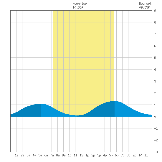 Racy Point tide chart for Wednesday, December 24, 2025