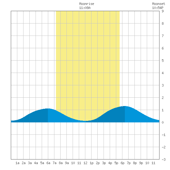 Racy Point tide chart for Thursday, December 25, 2025