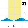 Racy Point tide chart for Thursday, December 25, 2025