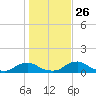 Racy Point tide chart for Friday, December 26, 2025
