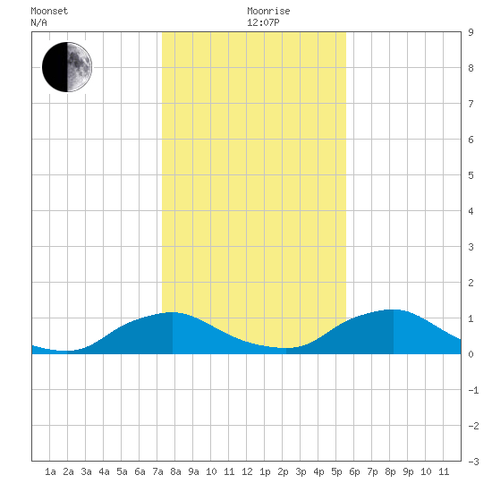 Racy Point tide chart for Saturday, December 27, 2025