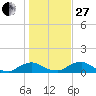 Racy Point tide chart for Saturday, December 27, 2025