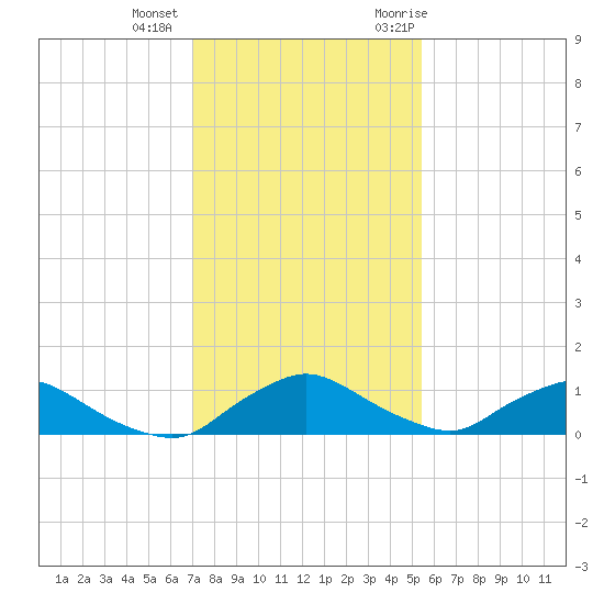 Racy Point tide chart for Tuesday, December 2, 2025