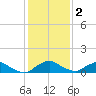Racy Point tide chart for Tuesday, December 2, 2025