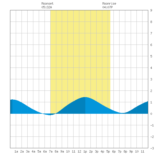 Racy Point tide chart for Wednesday, December 3, 2025