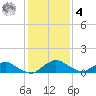 Racy Point tide chart for Thursday, December 4, 2025