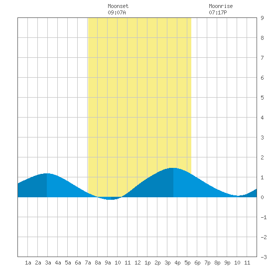 Racy Point tide chart for Saturday, December 6, 2025