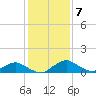 Racy Point tide chart for Sunday, December 7, 2025