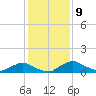 Racy Point tide chart for Tuesday, December 9, 2025