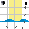 Racy Point tide chart for Saturday, January 10, 2026