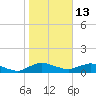 Racy Point tide chart for Tuesday, January 13, 2026