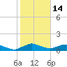 Racy Point tide chart for Wednesday, January 14, 2026