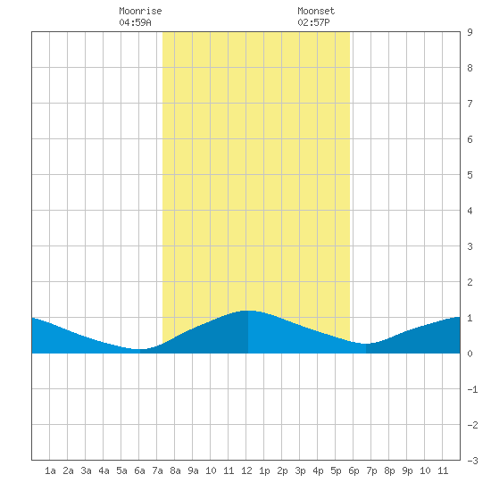 Racy Point tide chart for Thursday, January 15, 2026