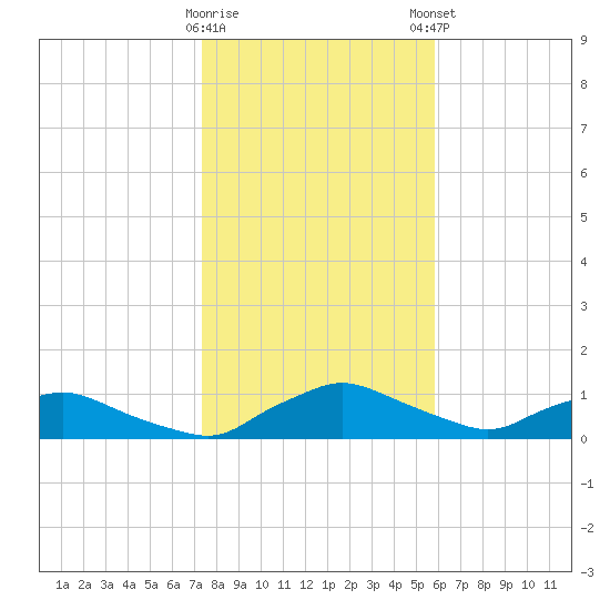 Racy Point tide chart for Saturday, January 17, 2026