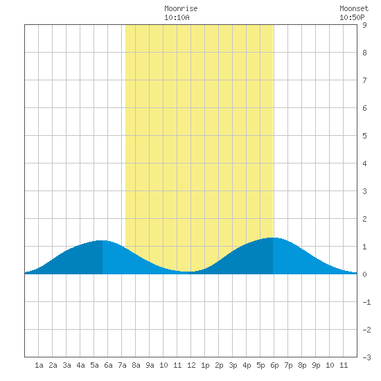 Racy Point tide chart for Friday, January 23, 2026
