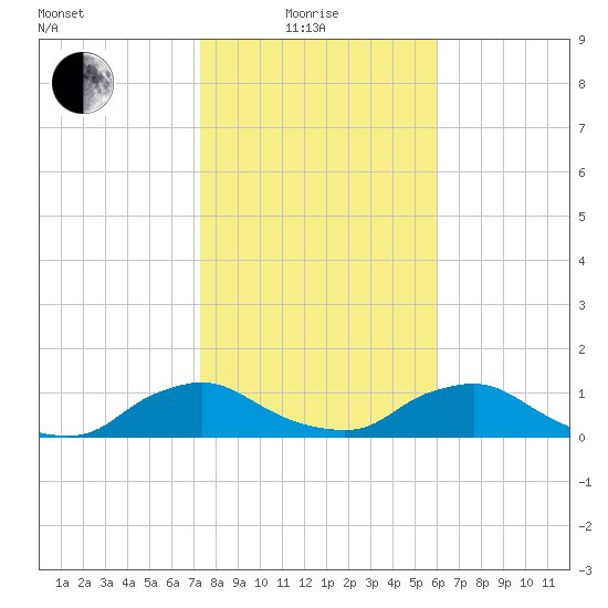 Racy Point tide chart for Sunday, January 25, 2026