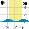 Racy Point tide chart for Sunday, January 25, 2026