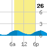 Racy Point tide chart for Monday, January 26, 2026
