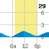 Racy Point tide chart for Thursday, January 29, 2026