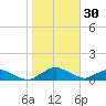 Racy Point tide chart for Friday, January 30, 2026