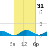 Racy Point tide chart for Saturday, January 31, 2026
