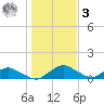 Racy Point tide chart for Saturday, January 3, 2026