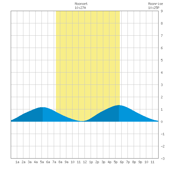 Racy Point tide chart for Wednesday, January 7, 2026