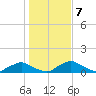 Racy Point tide chart for Wednesday, January 7, 2026